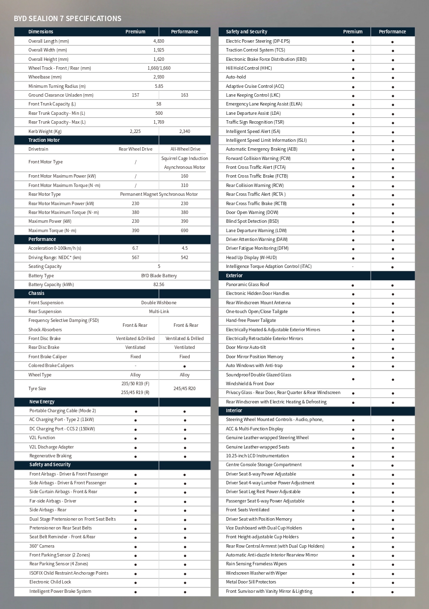 Spesifikasi BYD Sealion 7 Bagian 1